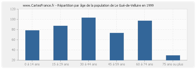 Répartition par âge de la population de Le Gué-de-Velluire en 1999